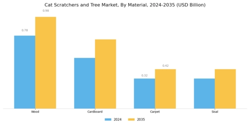 Cat Scratchers and Tree Market Segment Image 1