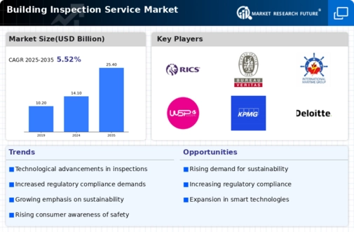 Building Inspection Service Market Infographic