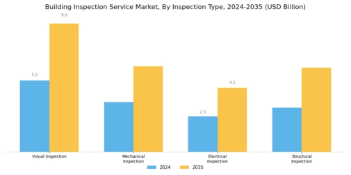 Building Inspection Service Market Segment Image 1