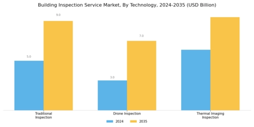 Building Inspection Service Market Segment Image 3