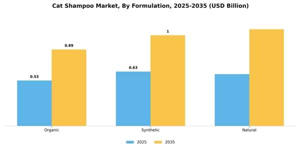 Cat Shampoo Market Segment Image 1