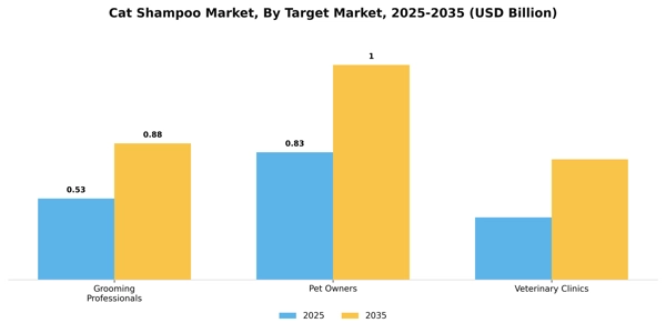 Cat Shampoo Market Segment Image 2