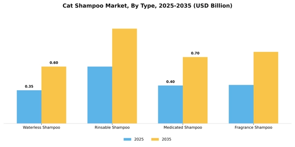 Cat Shampoo Market Segment Image 3
