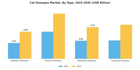 Cat Shampoo Market Segment Image 0