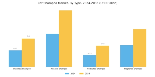 Cat Shampoo Market Segment Image 0
