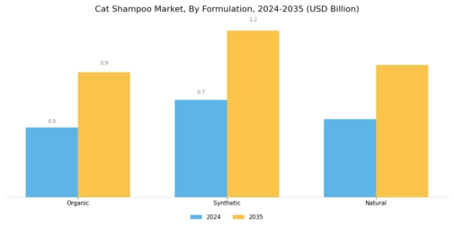 Cat Shampoo Market Segment Image 1