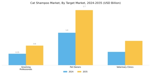 Cat Shampoo Market Segment Image 3
