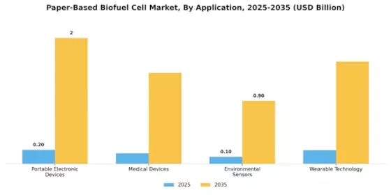 Paper Based Biofuel Cell Market Segment Image 0