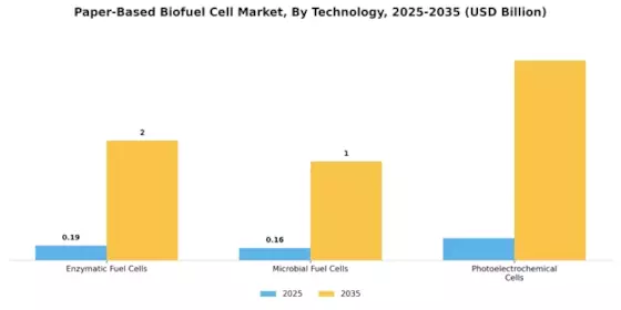 Paper Based Biofuel Cell Market Segment Image 1