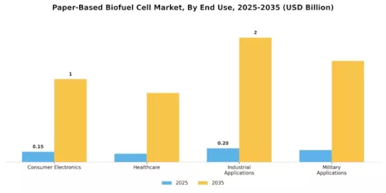 Paper Based Biofuel Cell Market Segment Image 2