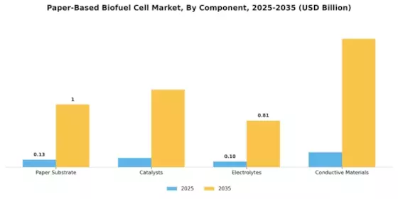Paper Based Biofuel Cell Market Segment Image 3