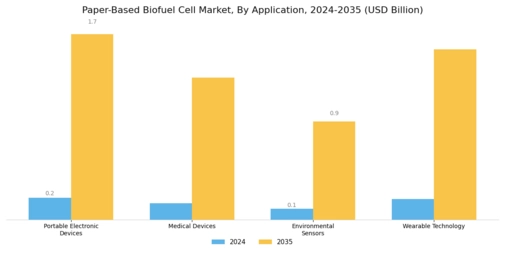 Paper Based Biofuel Cell Market Segment Image 0