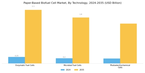 Paper Based Biofuel Cell Market Segment Image 1
