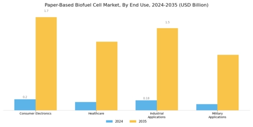 Paper Based Biofuel Cell Market Segment Image 2