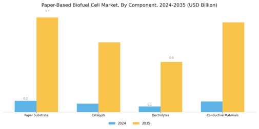 Paper Based Biofuel Cell Market Segment Image 3