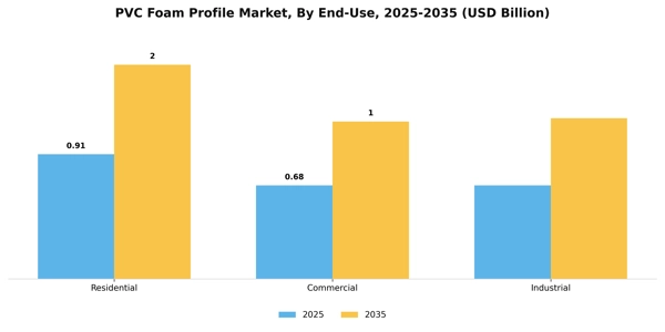 PVC Foam Profile Market Segment Image 1