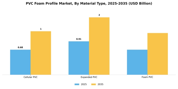 PVC Foam Profile Market Segment Image 2