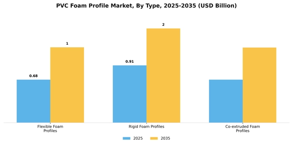 PVC Foam Profile Market Segment Image 3