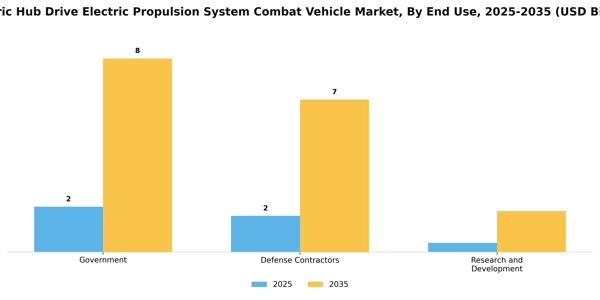 Electric Hub Drive Electric Propulsion System Combat Vehicle Market Segment Image 1