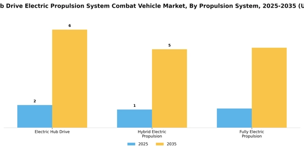 Electric Hub Drive Electric Propulsion System Combat Vehicle Market Segment Image 2