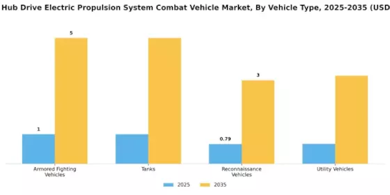 Electric Hub Drive Electric Propulsion System Combat Vehicle Market Segment Image 0