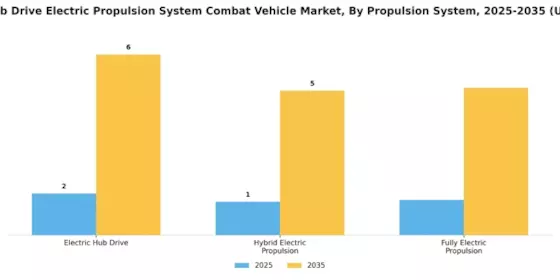 Electric Hub Drive Electric Propulsion System Combat Vehicle Market Segment Image 1