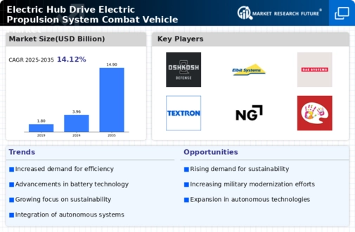 Electric Hub Drive Electric Propulsion System Combat Vehicle Market Infographic