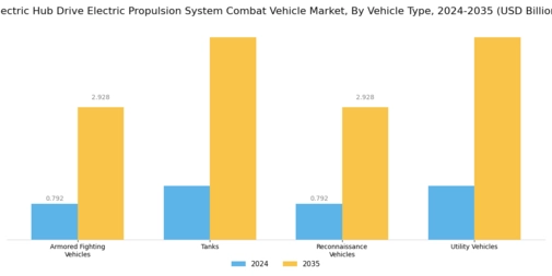 Electric Hub Drive Electric Propulsion System Combat Vehicle Market Segment Image 0