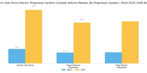 Electric Hub Drive Electric Propulsion System Combat Vehicle Market Segment Image 1