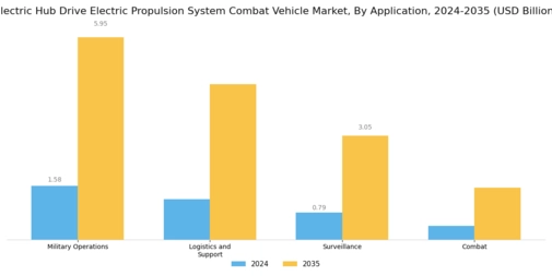 Electric Hub Drive Electric Propulsion System Combat Vehicle Market Segment Image 2