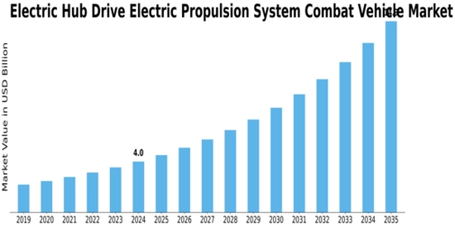 Electric Hub Drive Electric Propulsion System Combat Vehicle Market Size