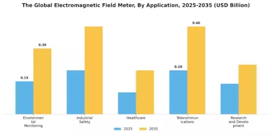 Electromagnetic Field Meter Market Segment Image 0