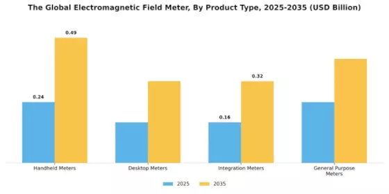 Electromagnetic Field Meter Market Segment Image 1