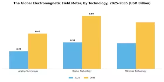 Electromagnetic Field Meter Market Segment Image 2