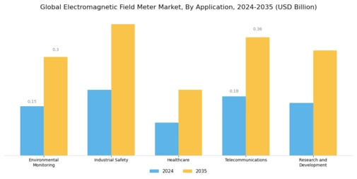 Electromagnetic Field Meter Market Segment Image 0