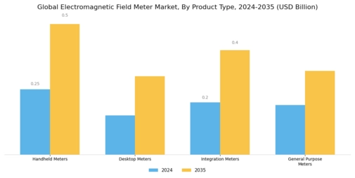 Electromagnetic Field Meter Market Segment Image 1