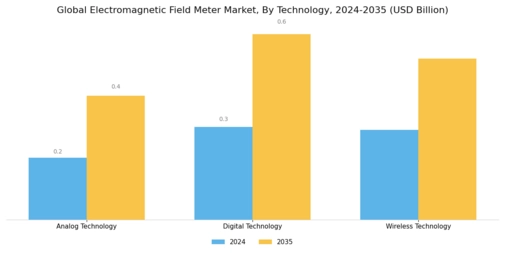 Electromagnetic Field Meter Market Segment Image 2