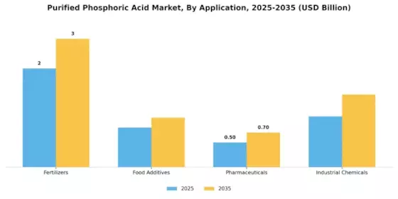 Purified Phosphoric Acid Market Segment Image 0