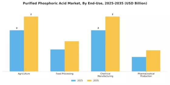 Purified Phosphoric Acid Market Segment Image 1