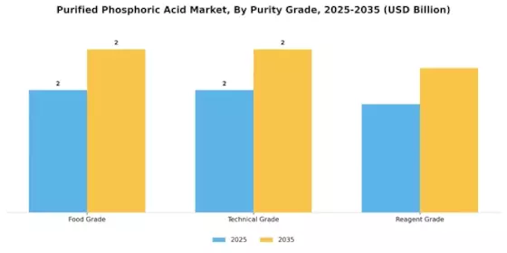 Purified Phosphoric Acid Market Segment Image 2