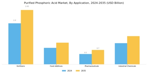 Purified Phosphoric Acid Market Segment Image 0