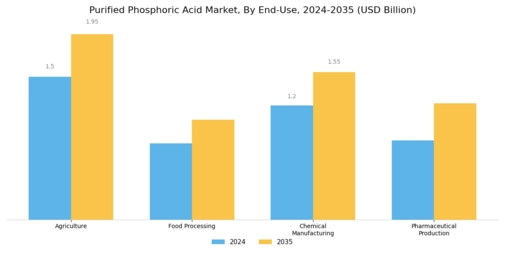 Purified Phosphoric Acid Market Segment Image 1