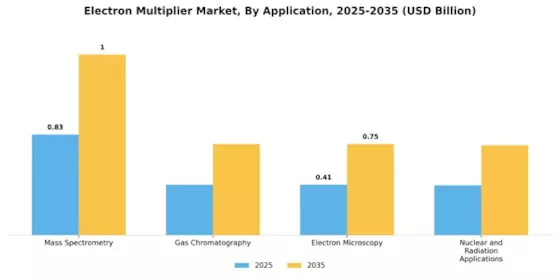 Electron Multiplier Market Segment Image 0