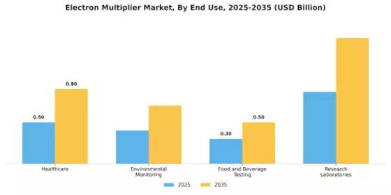 Electron Multiplier Market Segment Image 2