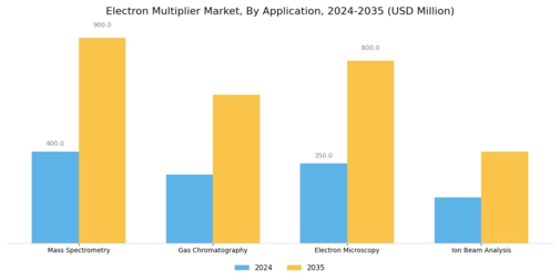 Electron Multiplier Market Segment Image 0
