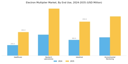 Electron Multiplier Market Segment Image 1
