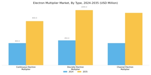 Electron Multiplier Market Segment Image 2