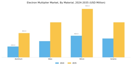 Electron Multiplier Market Segment Image 3
