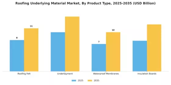 Roofing Underlying Material Market
 Segment Image 2