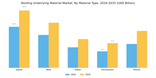 Roofing Underlying Material Market
 Segment Image 1